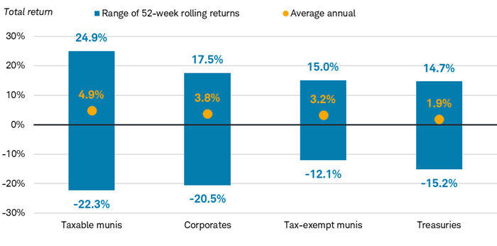 chart shows range of 52-week rolling returns and average annual return.