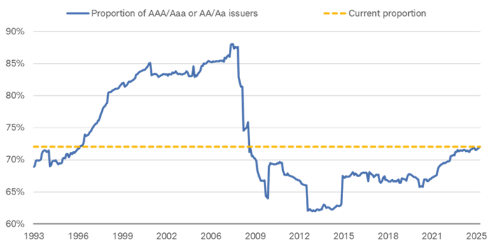 Chart shows the share of AAA/Aaa or AA/Aa issuers in the Bloomberg Municipal Bond Index dating back to 1993. A yellow dotted line shows the current proportion.