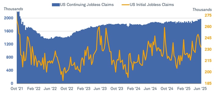 U.S. continuing jobless claims and U.S. initial jobless claims dating back to June 2021.