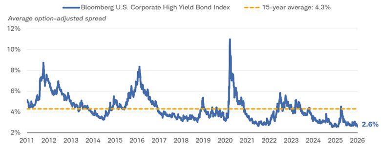 Line chart shows the average option-adjusted spread for the Bloomberg U.S. Corporate High Yield Bond Index going back to 2011. A dotted yellow line reflects the 15-year average of 4.3%.