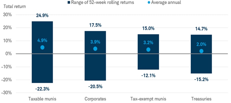 Chart shows range of 52-week rolling returns and average annual return.