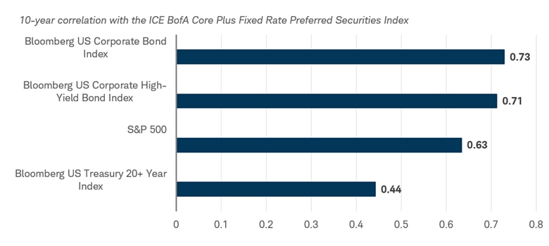 The chart below compares the correlation of preferred securities with investment grade corporates, high-yield corporates, the S&P 500, and long-term Treasuries during the 10-year period from April 2016 to April 2026.