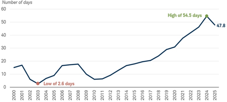 Line chart shows the median number of days a U.S. state could operate using only its rainy day fund from fiscal year 2000 to fiscal year 2025. The number declines from a recent peak but remains near historically high levels. Data as of the end of fiscal year 2025.