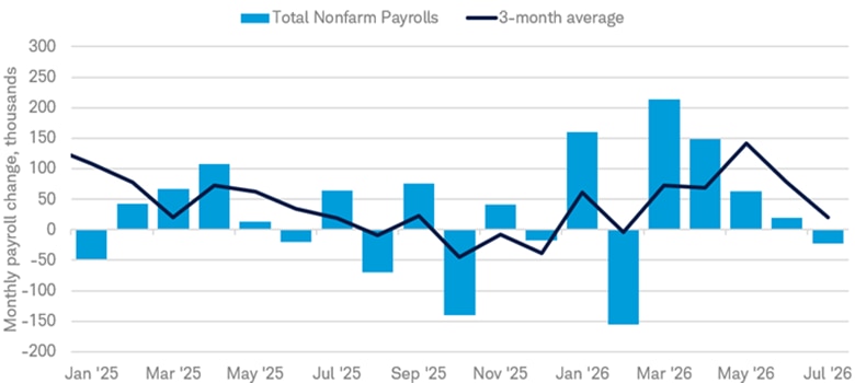 Chart shows the monthly change in nonfarm payrolls along with the three-month average from January 31, 2025 to July 31, 2026.