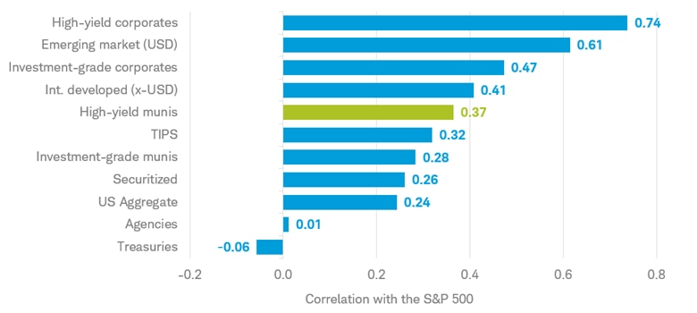 Chart shows the correlation between 11 fixed income asset classes and the S&P 500 index as of July 31, 2026. The high-yield muni correlation was 0.37 and the investment-grade muni correlation was 0.28.