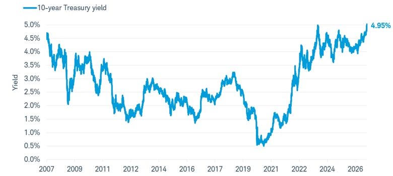 Chart shows the 10-year Treasury yield has climbed about 80 basis points this year, matching its 19-year high. The rise supports an "even higher for longer" outlook for yields. Data is from September 17, 2007 to September 17, 2026. 