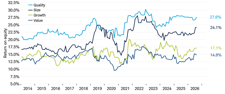 Line chart shows the ROE for the Quality, Size, Growth, and Value stock baskets from January 1, 2014 through October 20, 2026.