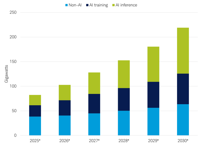 A graph shows the projected demand as of December 2025 for global data center by non-AI workload, AI training workload, and AI inference workload from 2025 to 2030. All of which increase from below 100 gigawatts to more than 200 gigawatts per year.
