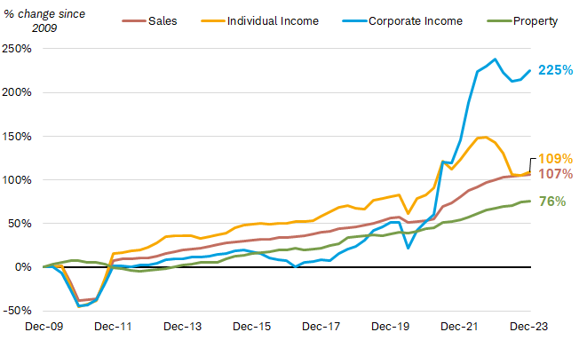 Chart shows the percentage change since 2009 for four types of state income tax: sales, up 107%; individual income, up 109%; corporate income, up 225%; and property tax, up 76%.