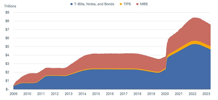Chart shows the Federal Reserve's holding of Treasury bills, notes and bonds, Treasury Inflation Protected Securities, and mortgage-backed securities dating back to 2009. The Fed's balance sheet has declined during the past year.