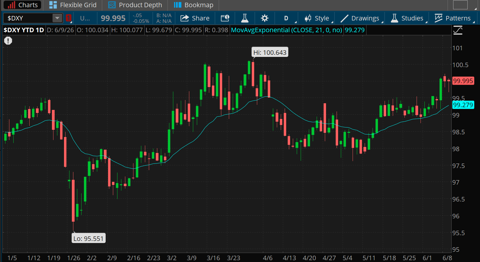 The U.S. dollar index recently touched 100 for the first time since early April and closed at nearly that level Tuesday, 99.995. It's above its 50-day moving average of 99.27. 