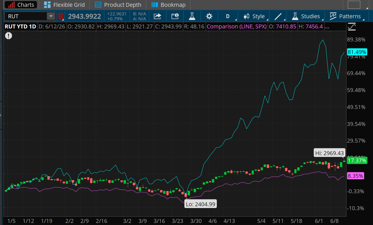 Year-to-date, the Russell 2000 is up 17.37%, the S&P 500 is up 8.3%, and the PHLX Semiconductor Index is up 81.5%. 