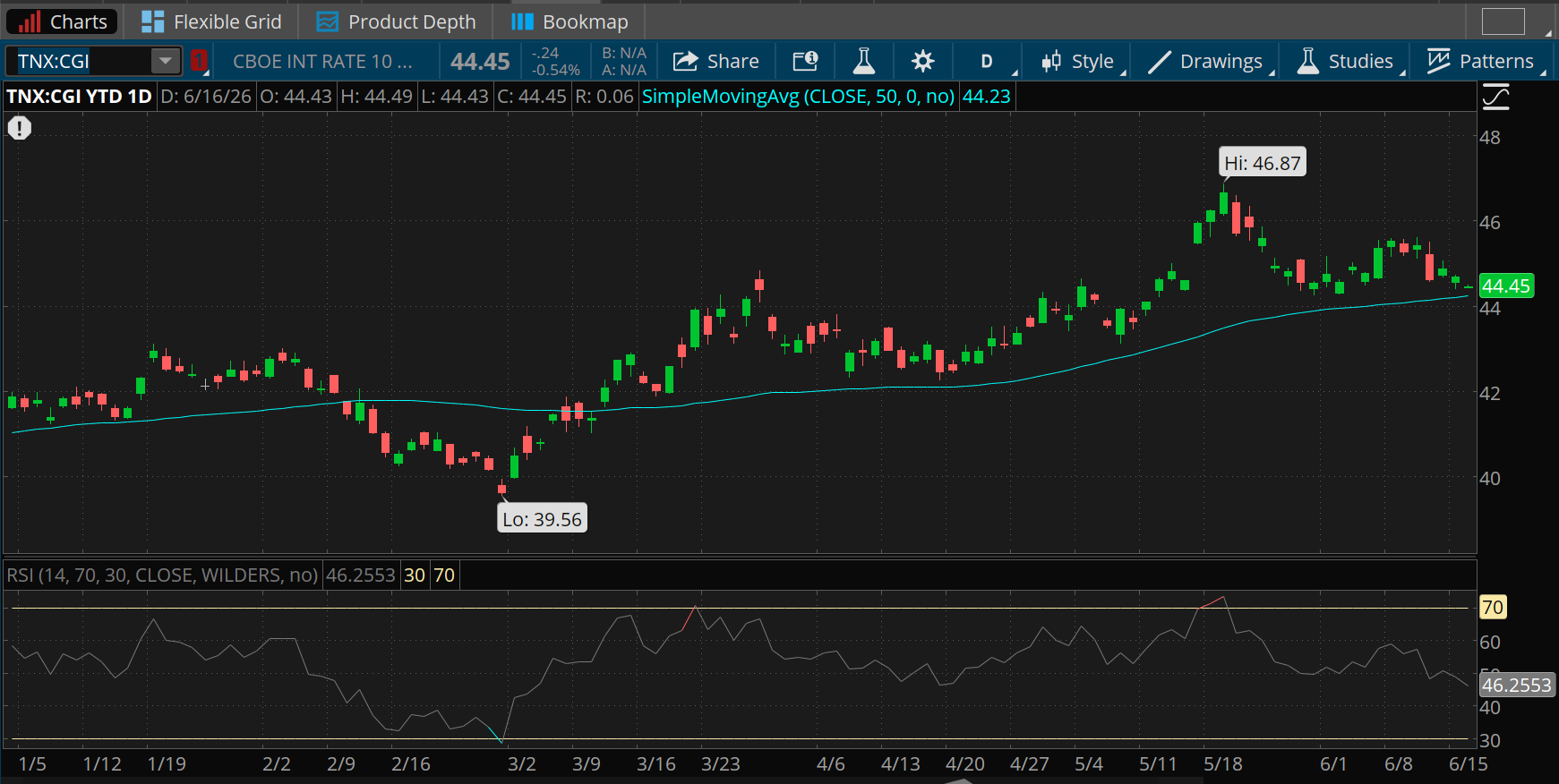 The 10-year Treasury note yield remains down little from recent highs, trading just under 4.47% and above its 4.42% 50-day moving average. Its year-to-date high in May was 4.69% and low in March was 3.96%. The RSI is 46.25. 