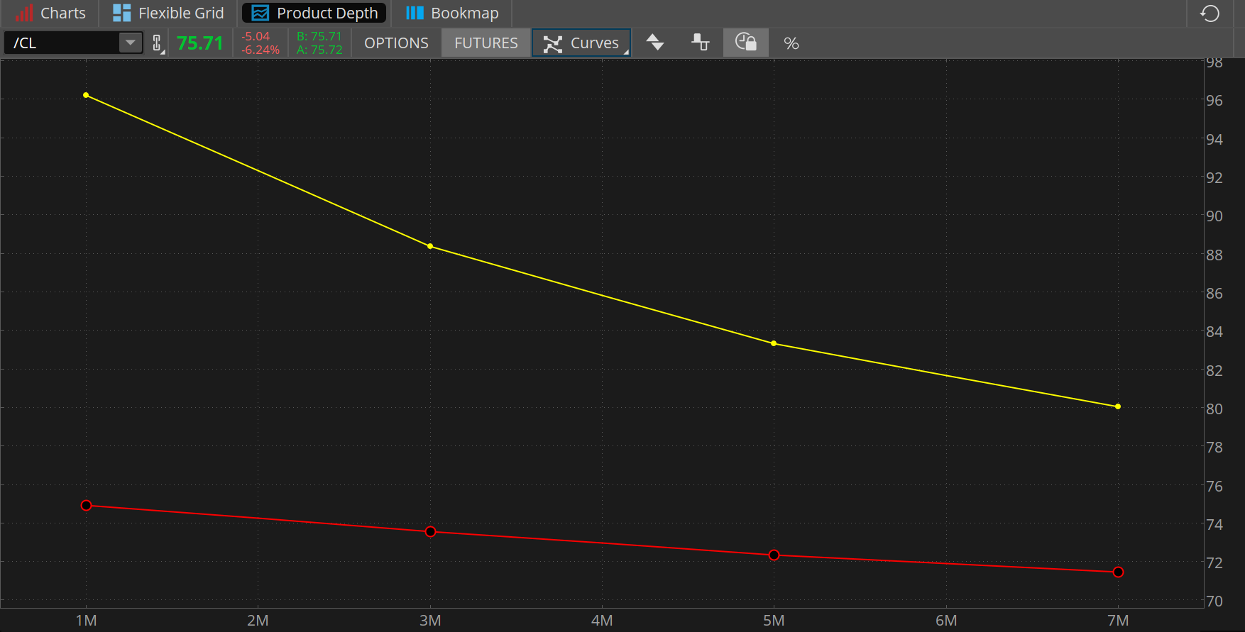 The CME crude oil futures curve now shows crude falling below $72 per barrel by early next year, seven months from now, compared with a month ago when the curve hit $80 over the same time span.