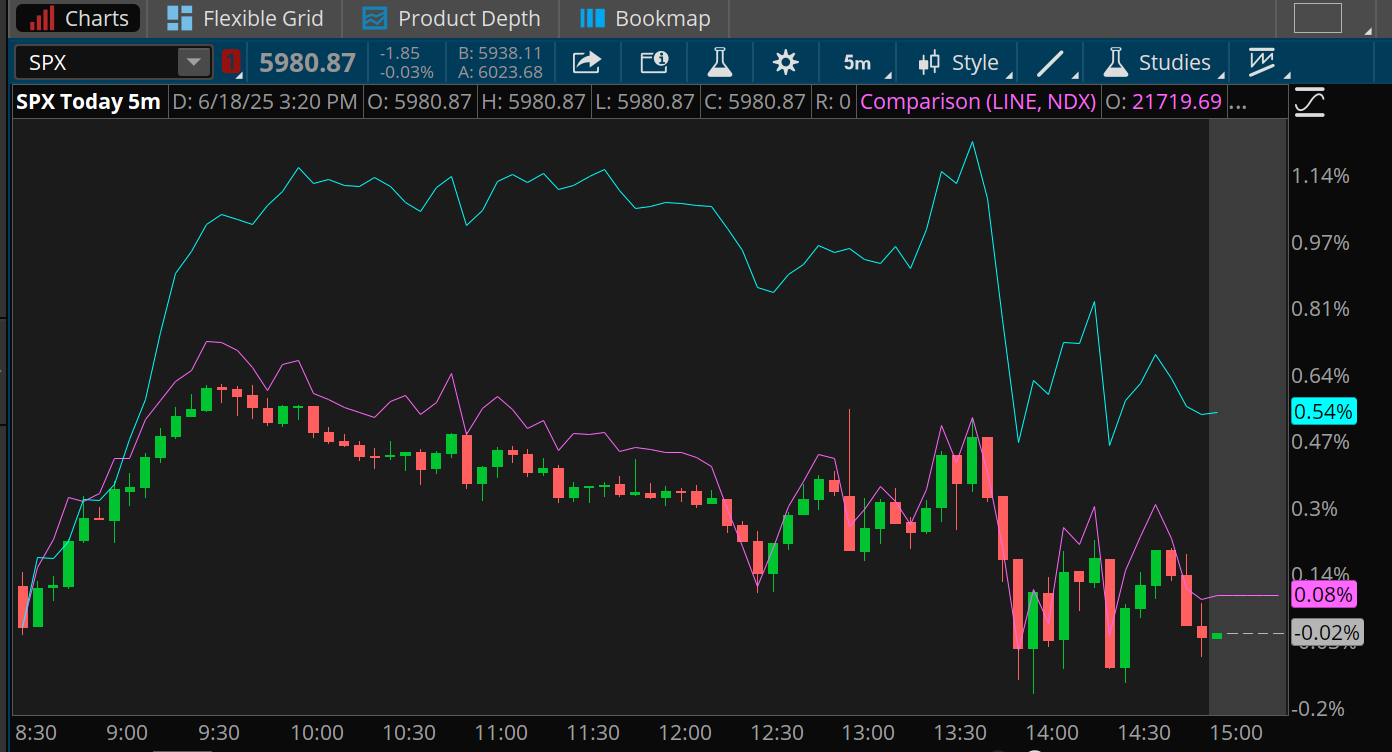 The S&P 500 and Nasdaq-100 tracked closely Wednesday: rose above 0.4% in the a.m.; dipped below 0.1% midday; spiked above 0.4% before 2 p.m.; closed at a 0.02% decline and 0.08%. The Russell 2000 had similar, better performance, closing at a 0.54%.