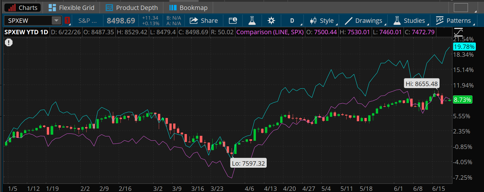 Year-to-date, the Russell 2000 Index of small caps is up nearly 20%, easily leading both the S&P 500 Index and the S&P 500 Equal Weight Index, both of which are up a bit less than 9%.