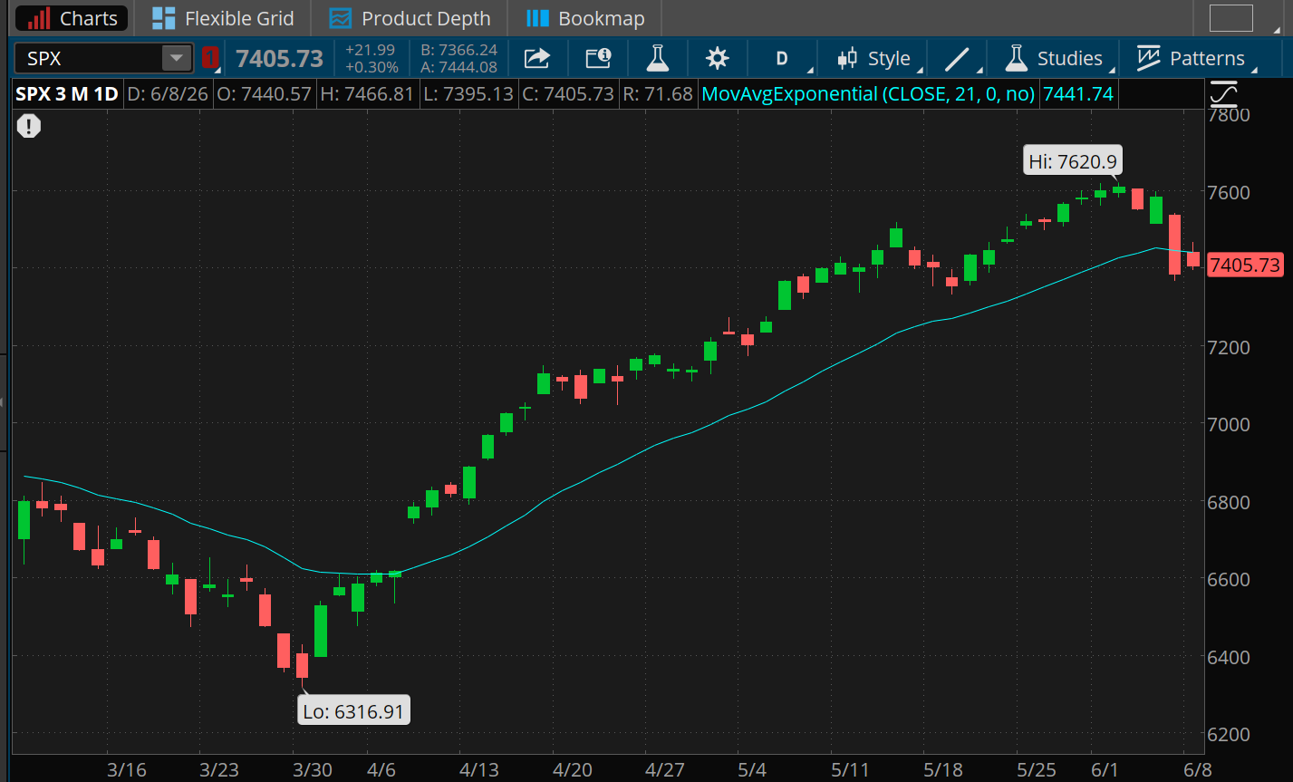 The S&P 500 Index finished slightly higher Monday at 7,405 but still below its 21-day exponential moving average of 7,441 and down from a high of 7,621. It was at 6,317 in March.