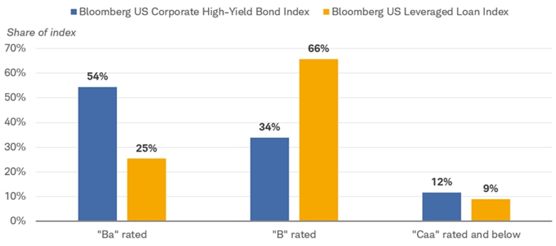 The shares of the Bloomberg US Corporate High-Yield Bond Index and the Bloomberg US Leveraged Loan Index that are rated Ba, B and Caa and below.
