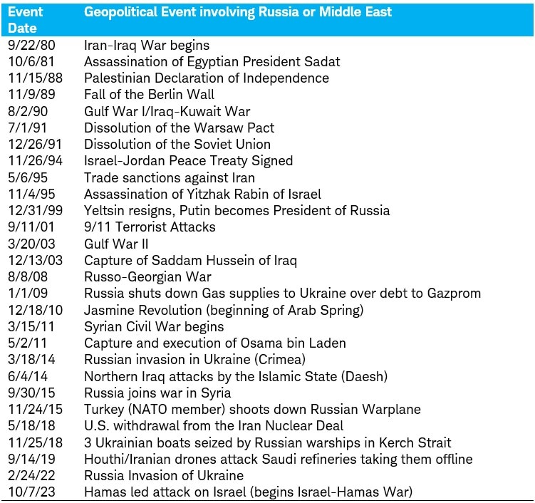Table lists 28 geopolitical events related to Russia and/or the region of the Middle East from 1980 through 2023.