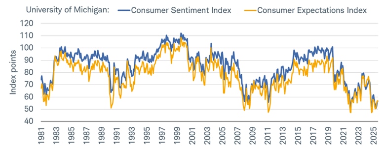 Despite a growing economy and solid stock market returns, measures of consumer sentiment are still near their all-time lows. 