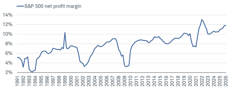 The line graph shows S&P 500 net profit margins from 1991, when they were tracking near 5%, to 2026, when they were tracking near 12% for the first quarter of 2026.