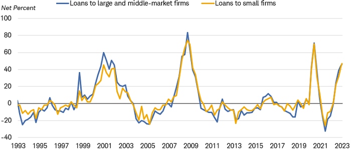 Chart shows the percentage of senior loan officers reporting tightening standards for consumer loans to large- and middle-market firms as well as to small firms. Standards for both types of loans have risen. 