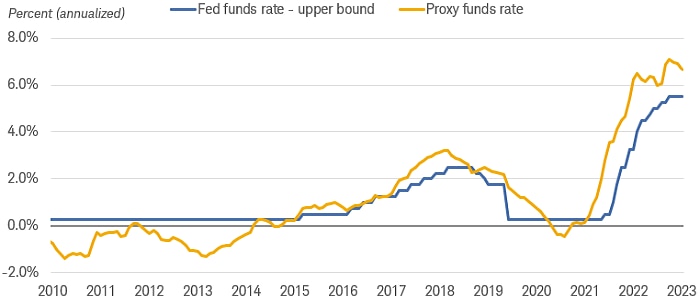 Chart shows the effective federal funds rate and the proxy federal funds rate dating back to 2010. The proxy rate is currently at 6.7%, higher than the effective funds rate.