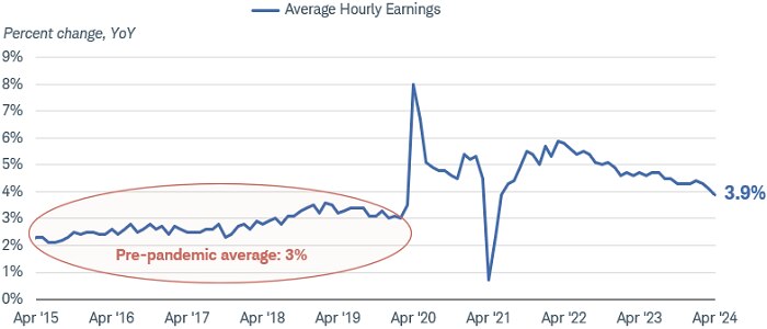 Chart shows the year-over-year change in average hourly earnings dating back to April 2015. As of April 30, 2024, the average rate was 3.9%, above the pre-pandemic average of 3%.