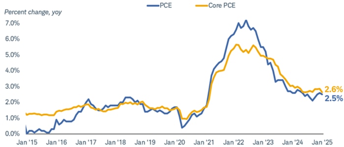 Chart shows the PCE inflation index and the PCE core inflation index, which excludes food and energy prices, dating back to 2017.