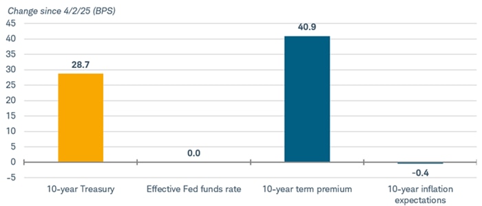 Chart shows the change since April 2, 2025, in the 10-year Treasury yield, the effective federal funds rate, the 10-year term premium and 10-year inflation expectations.