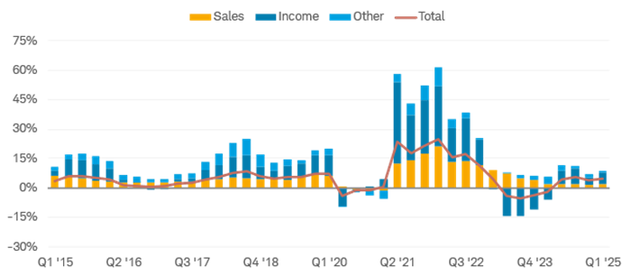 Chart shows changes in state tax revenue dating back to Q1 2015, broken down into sales tax, income tax and other. A red line reflects total tax revenue changes.