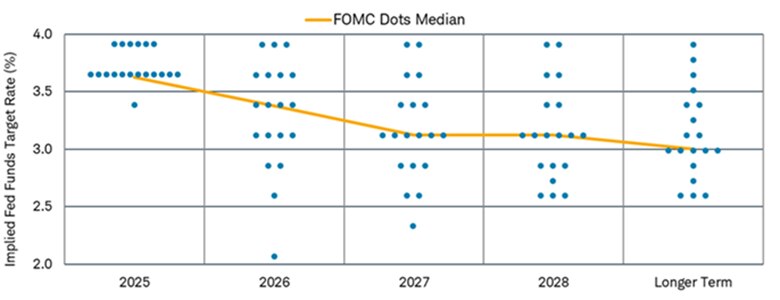 Chart shows  the FOMC dot plot, with a yellow line reflecting the median.