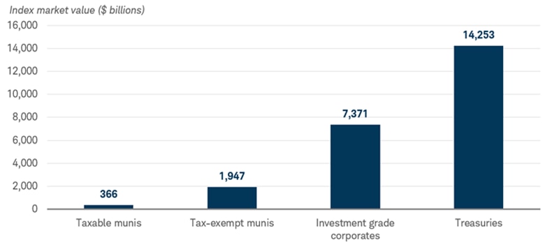 Chart shows the market size of the Bloomberg Municipal Index Taxable Bonds Index ($369 billion), the Bloomberg Municipal Bond Index ($1.946 trillion), the Bloomberg US Corporate Bond Index ($7.44 trillion), and the Bloomberg US Treasury Bond Index ($14.324 trillion).