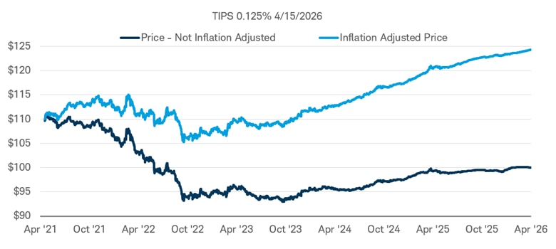 Chart shows the secondary market price of a TIPS with a 0.125% coupon compared with its inflation-adjusted price.]