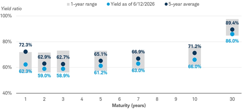 Chart compares BVAL AAA municipal yields as a percentage of Treasury yields across maturities, alongside the one-year range (from 6/12/2025 to 6/12/2026) and five-year average (from 6/12/2021 to 6/12/2025). Longer-term municipal ratios are higher than shorter-term ratios.
