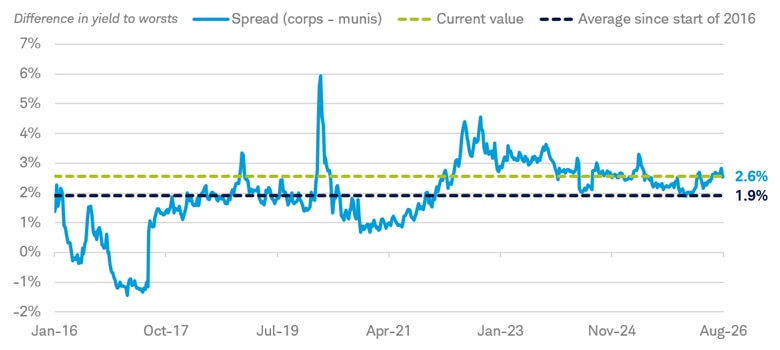 Chart shows the difference in yield to worst for high-yield corporates versus high-yield munis dating back to January 4, 2016, as well as the spread average since the start of 2016. As of August 12, 2026, the spread was 2.6%, above the average of 1.9%.