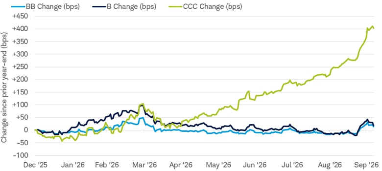 The chart shows the year-to-date change in spreads for the Ba, B, and Caa components of the Bloomberg US Corporate High-Yield Bond Index. Daily data from 12/31/2025 to 10/6/2026.