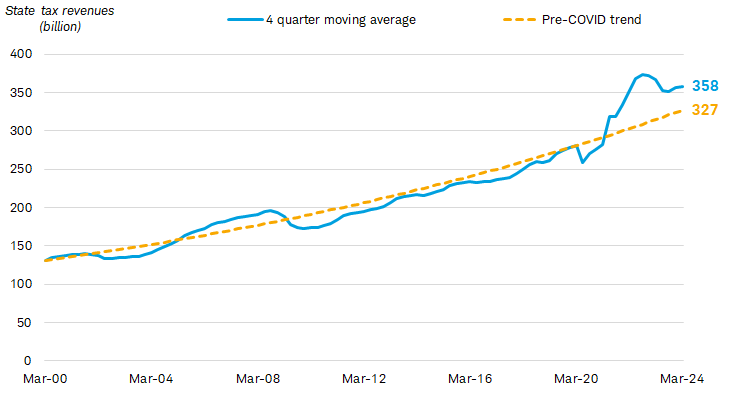 Chart shows the four-quarter moving average for total state tax revenues dating back to March 1, 2000. A yellow line reflects the trend from 3/31/2000 through 3/31/2020 extrapolated out to 3/31/2024.