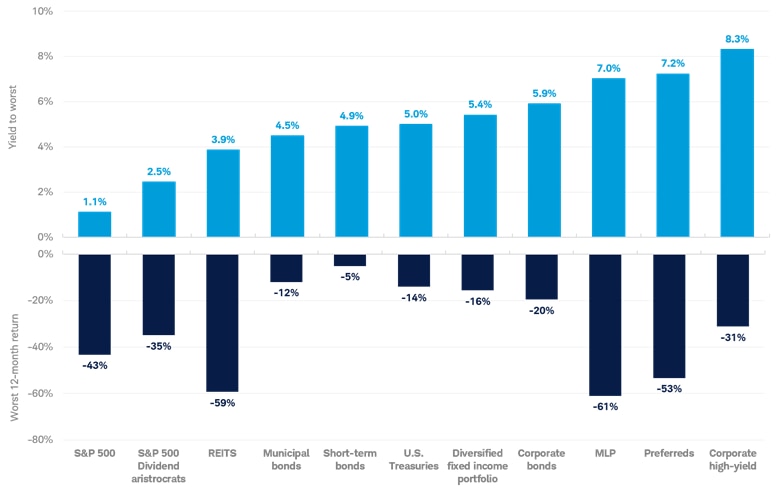 The chart shows that higher-yielding investments, such as preferred securities and high-yield bonds, have historically experienced greater price drawdowns than more conservative (for example Treasuries) fixed income investments.