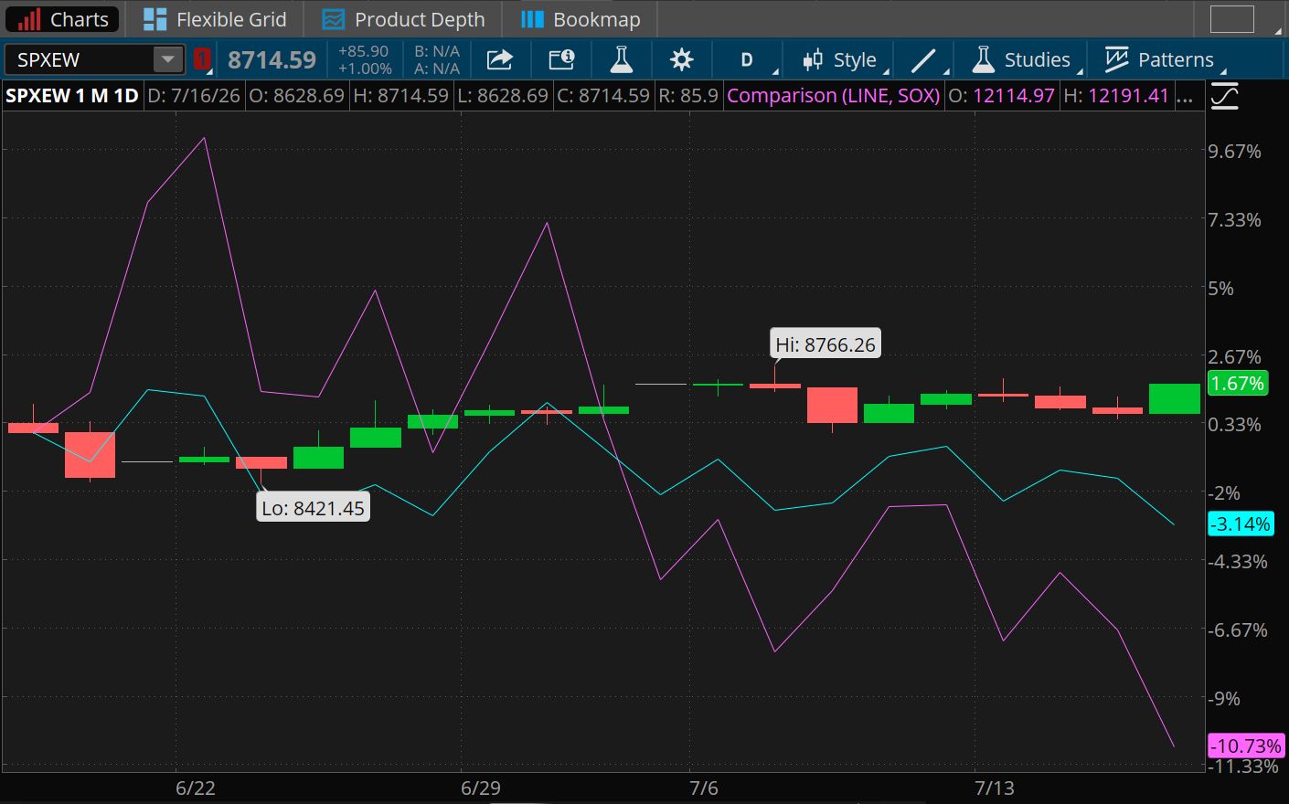 Over the last month, the S&P 500 Equal Weight Index is up 1.67%, the Nasdaq-100 is down 3.14%, and the PHLX Semiconductor Index is down 10.73%.