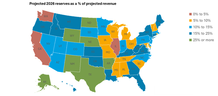 Map shows the 50 states colored to correspond with their projected 2026 reserves as a percentage of projected revenue, either zero to 5%, 5% to 10%, 10% to 15%, 15% to 25%, or 25% or more.