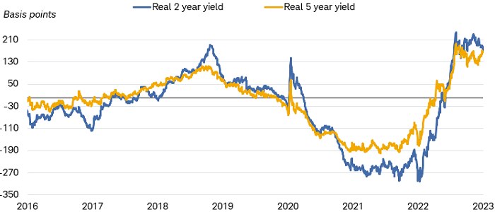 Real yields for two- and five-year Treasuries are above 150 basis points, the highest level in years. 