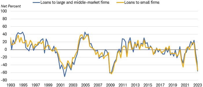 Chart shows the percentage of senior loan officers reporting demand for consumer loans to large- and middle-market firms as well as to small firms. Demand for both types of loans has declined. 