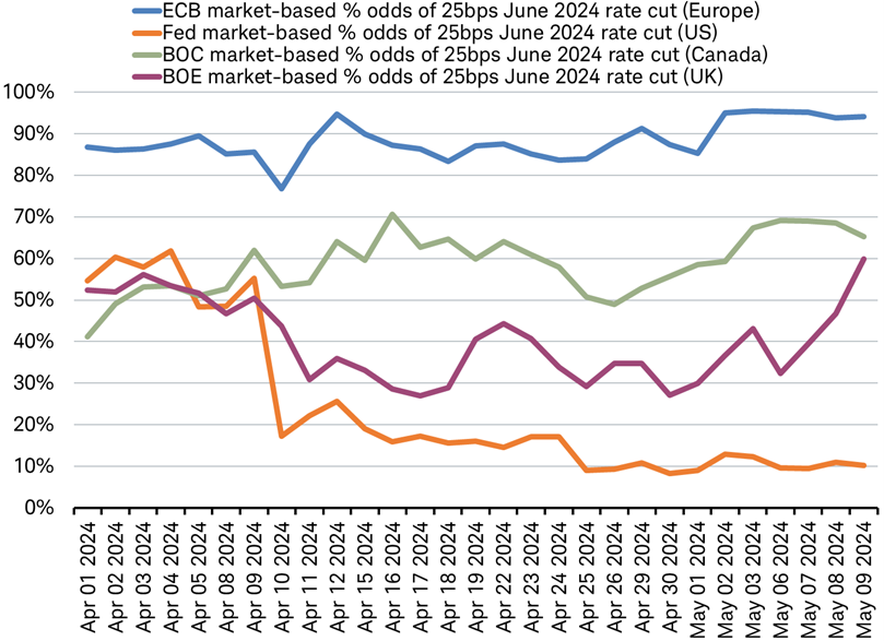 Chart shows the market-based odds of a 25 basis point rate cut in June 2024 by the ECB, Fed, Bank of Canada and Bank of England, as of May 9, 2024. For the ECB, it's higher than 90%. For the Bank of Canada, it's above 60%. For the Bank of England, it's around 60%. For the U.S. Fed, it's about 10%.