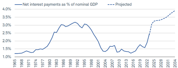 Chart shows net interest payments as a percentage of GDP dating back to 1965, with projections out to 2034. Net interest payments are expected to continue to rise as a share of GDP, from 2.5% as of the end of 2023 to nearly 4% in 10 years.