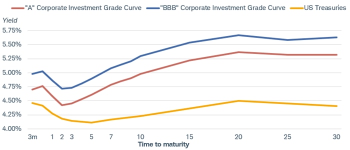 Chart shows the A rated corporate investment grade curve, the BBB rated corporate investment grade curve and the U.S. Treasuries curve as of November 29, 2024.