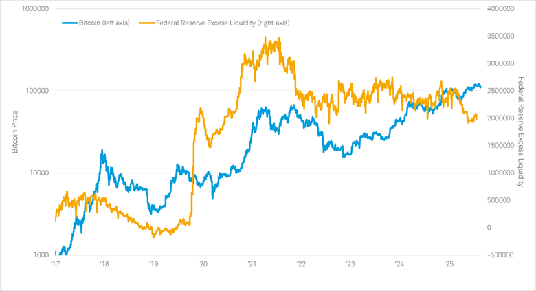 Bitcoin prices versus Federal Reserve excess liquidity dating back to January 3, 2017.
