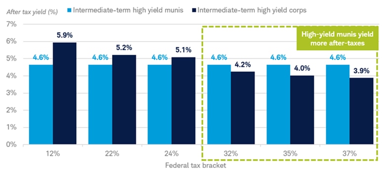 Chart shows the after-tax yield for intermediate-term high-yield munis and intermediate-term high-yield corporates for investors in the 12%, 22%, 24%, 32%, 35%, and 37% federal tax brackets. For investors in the 32%, 35%, and 37% tax brackets, high-yield munis yield more after taxes, as of August 13, 2026.