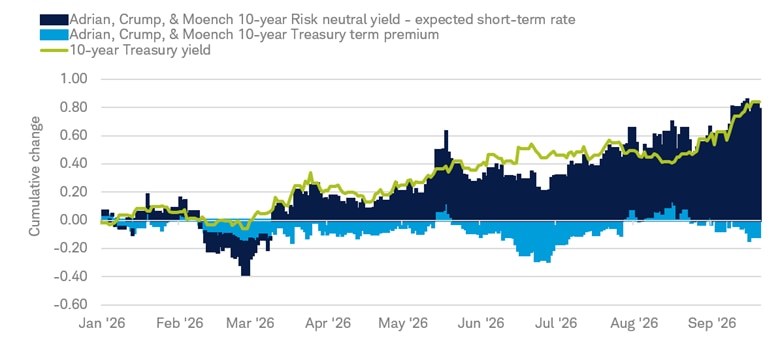 Chart shows that this year's increase in the 10-year Treasury yield has been driven primarily by higher expected short-term interest rates rather than a rise in the term premium. Data is from December 31, 2025 to September 15, 2026.
