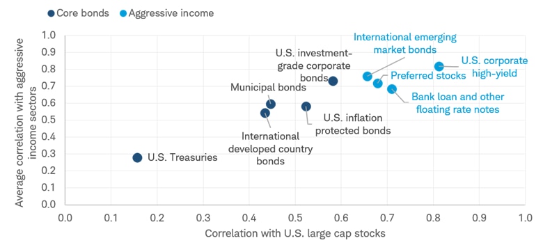 Scatter plot shows that aggressive income investments have higher correlations with stocks and one another, offering less diversification than core bonds.